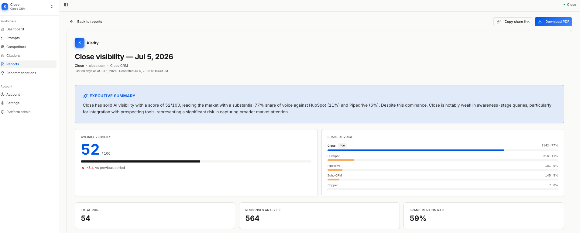Klarity Close visibility report: executive summary, overall visibility score, share-of-voice bars, total runs and responses analysed.